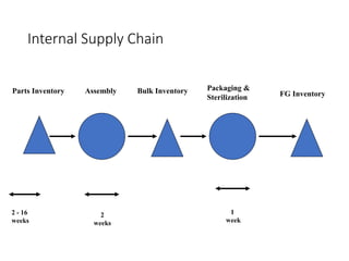 Internal Supply Chain
Parts Inventory Assembly Bulk Inventory FG Inventory
Packaging &
Sterilization
2 - 16
weeks
2
weeks
1
week
 