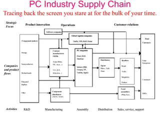 PC Industry Supply Chain
Tracing back the screen you stare at for the bulk of your time.
 