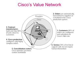 Cisco’s Value Network
 