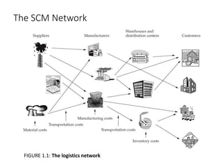 The SCM Network
FIGURE 1.1: The logistics network
 