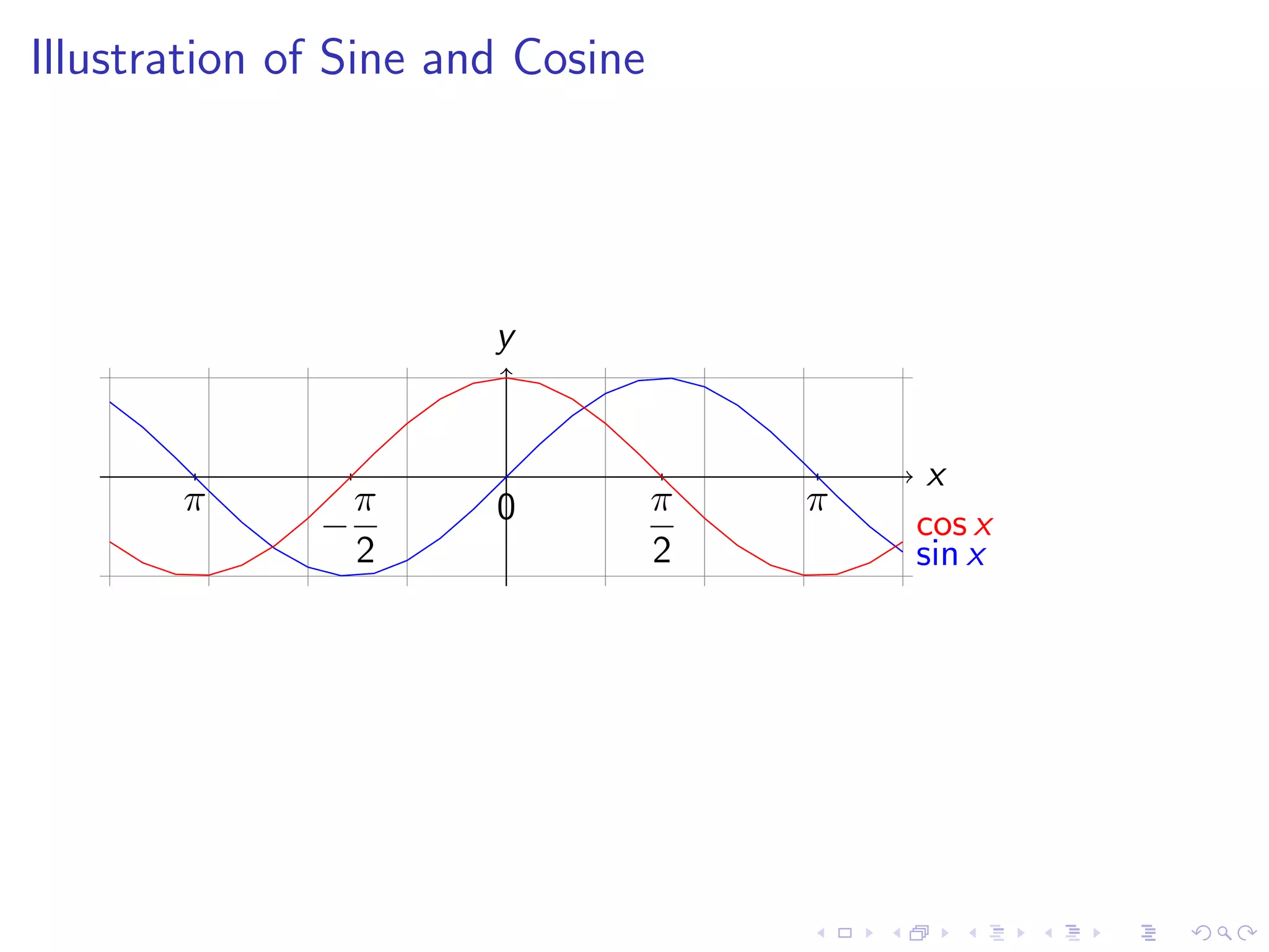 Lesson 10: Derivatives of Trigonometric Functions