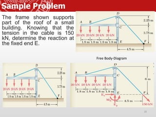 Sample Problem
The frame shown supports
part of the roof of a small
building. Knowing that the
tension in the cable is 150
kN, determine the reaction at
the fixed end E.
20
Free Body-Diagram
 