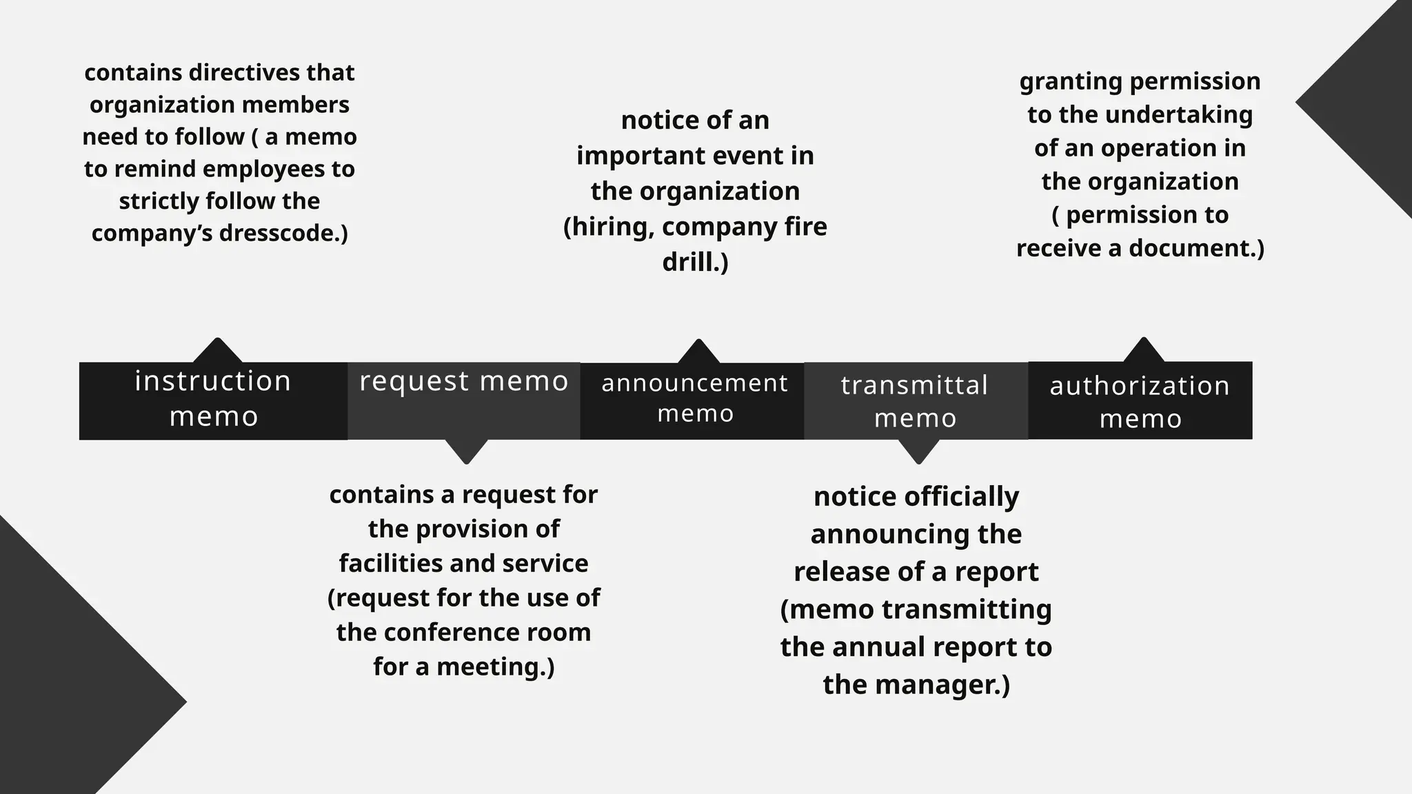 notice officially
announcing the
release of a report
(memo transmitting
the annual report to
the manager.)
instruction
memo
contains a request for
the provision of
facilities and service
(request for the use of
the conference room
for a meeting.)
contains directives that
organization members
need to follow ( a memo
to remind employees to
strictly follow the
company’s dresscode.)
notice of an
important event in
the organization
(hiring, company fire
drill.)
granting permission
to the undertaking
of an operation in
the organization
( permission to
receive a document.)
request memo announcement
memo
transmittal
memo
authorization
memo
 