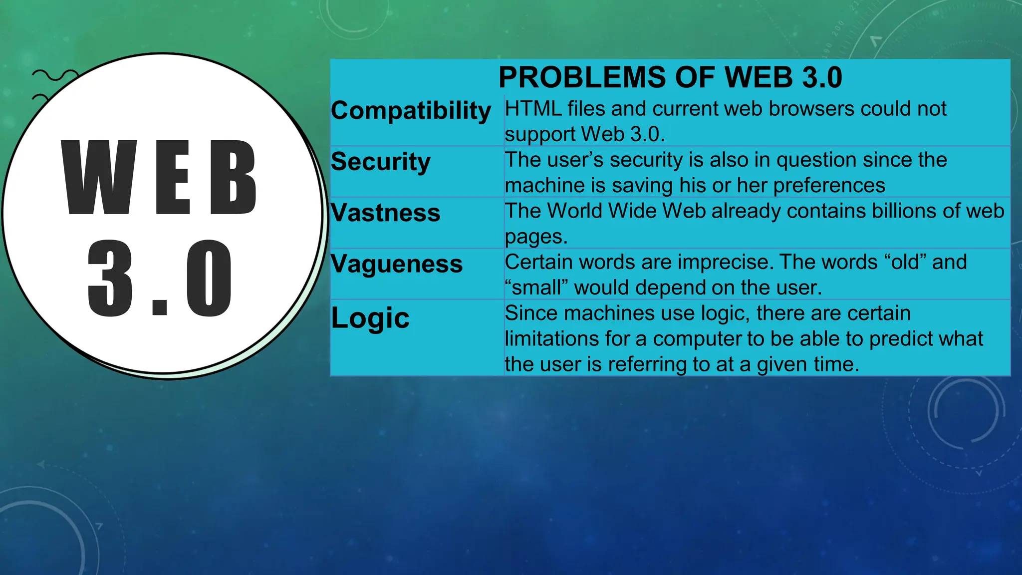 W E B
3 . 0
PROBLEMS OF WEB 3.0
Compatibility HTML files and current web browsers could not
support Web 3.0.
Security The user’s security is also in question since the
machine is saving his or her preferences
Vastness The World Wide Web already contains billions of web
pages.
Vagueness Certain words are imprecise. The words “old” and
“small” would depend on the user.
Logic Since machines use logic, there are certain
limitations for a computer to be able to predict what
the user is referring to at a given time.
 