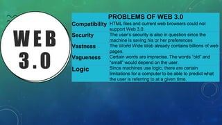 W E B
3 . 0
PROBLEMS OF WEB 3.0
Compatibility HTML files and current web browsers could not
support Web 3.0.
Security The user’s security is also in question since the
machine is saving his or her preferences
Vastness The World Wide Web already contains billions of web
pages.
Vagueness Certain words are imprecise. The words “old” and
“small” would depend on the user.
Logic Since machines use logic, there are certain
limitations for a computer to be able to predict what
the user is referring to at a given time.
 