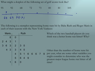 What might a dotplot of the following set of golf scores look like? 95 92 68 72 73 85 81 105 The following is a stemplot representing home runs hit by Babe Ruth and Roger Maris in each of their seasons with the New York Yankees: Which of the two baseball players do you think was a better home run hitter? Why? Other than the number of home runs hit per year, what are some other variables you might consider to determine who was the greatest major league home run hitter of all time? Maris Ruth 0 1 2 3 4 5 6 5 5 1  6  6  6  7  9 4  9 0 8 4  3 6  3 3 1 