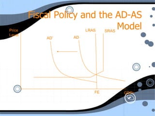 Fiscal Policy and the AD-AS
Price                  LRAS SRAS
                                 Model
Level
            AD’     AD




                         FE      GDPr
 