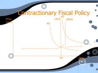 Contractionary Fiscal Policy
                        AD’
Price                   LRAS    SRAS
Level
                   AD




                           FE          GDPr
 