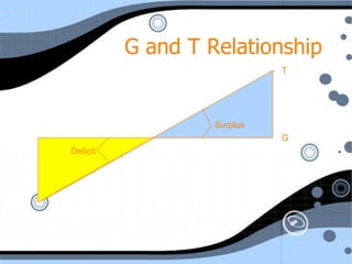 G and T Relationship
                             T




                   Surplus
                             G
Deficit
 