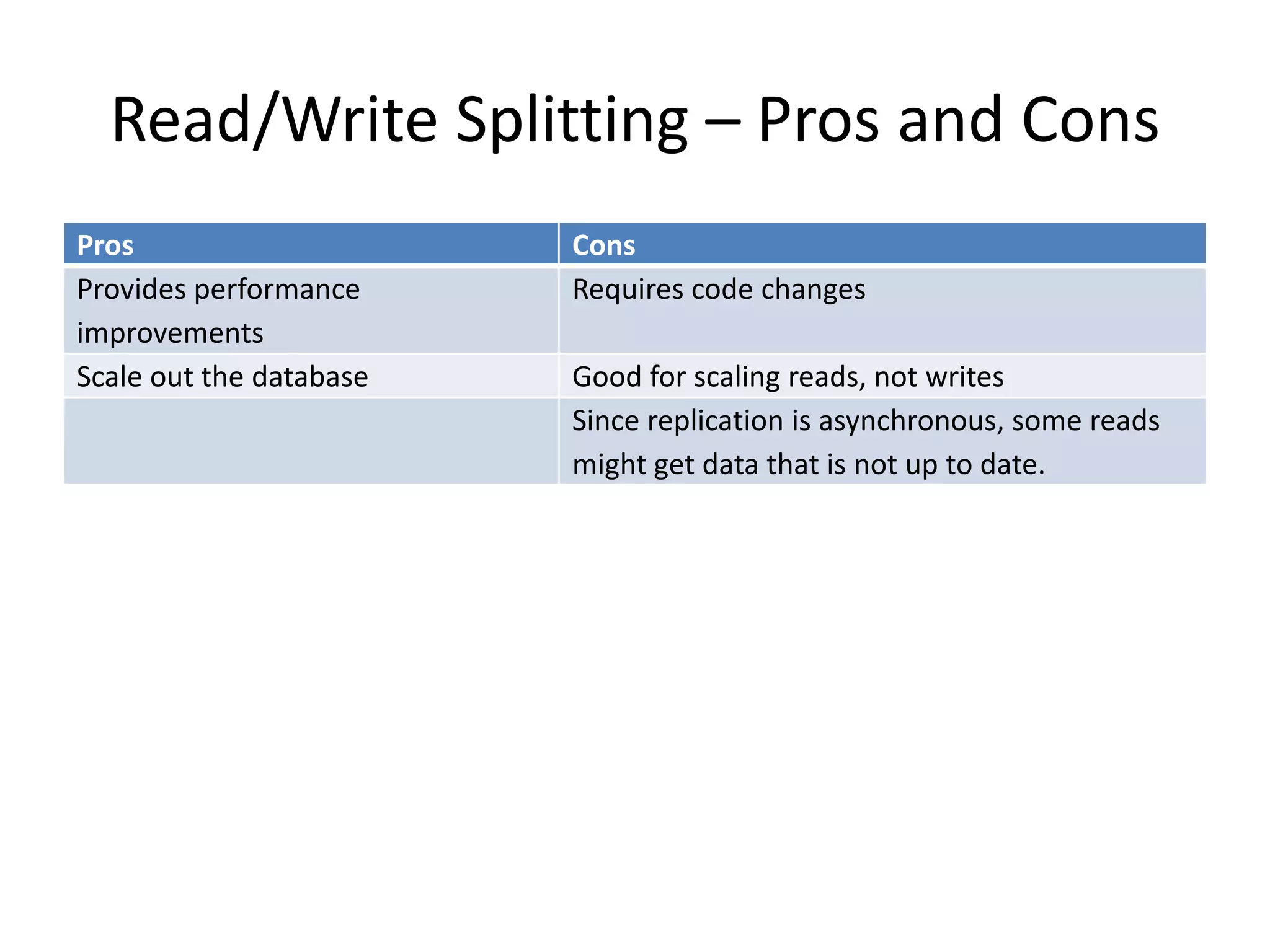 Read/Write Splitting – Pros and Cons
Pros                     Cons
Provides performance     Requires code changes
improvements
Scale out the database   Good for scaling reads, not writes
                         Since replication is asynchronous, some reads
                         might get data that is not up to date.
 