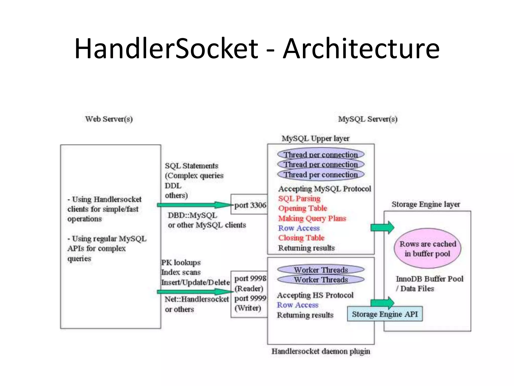 HandlerSocket - Architecture
 