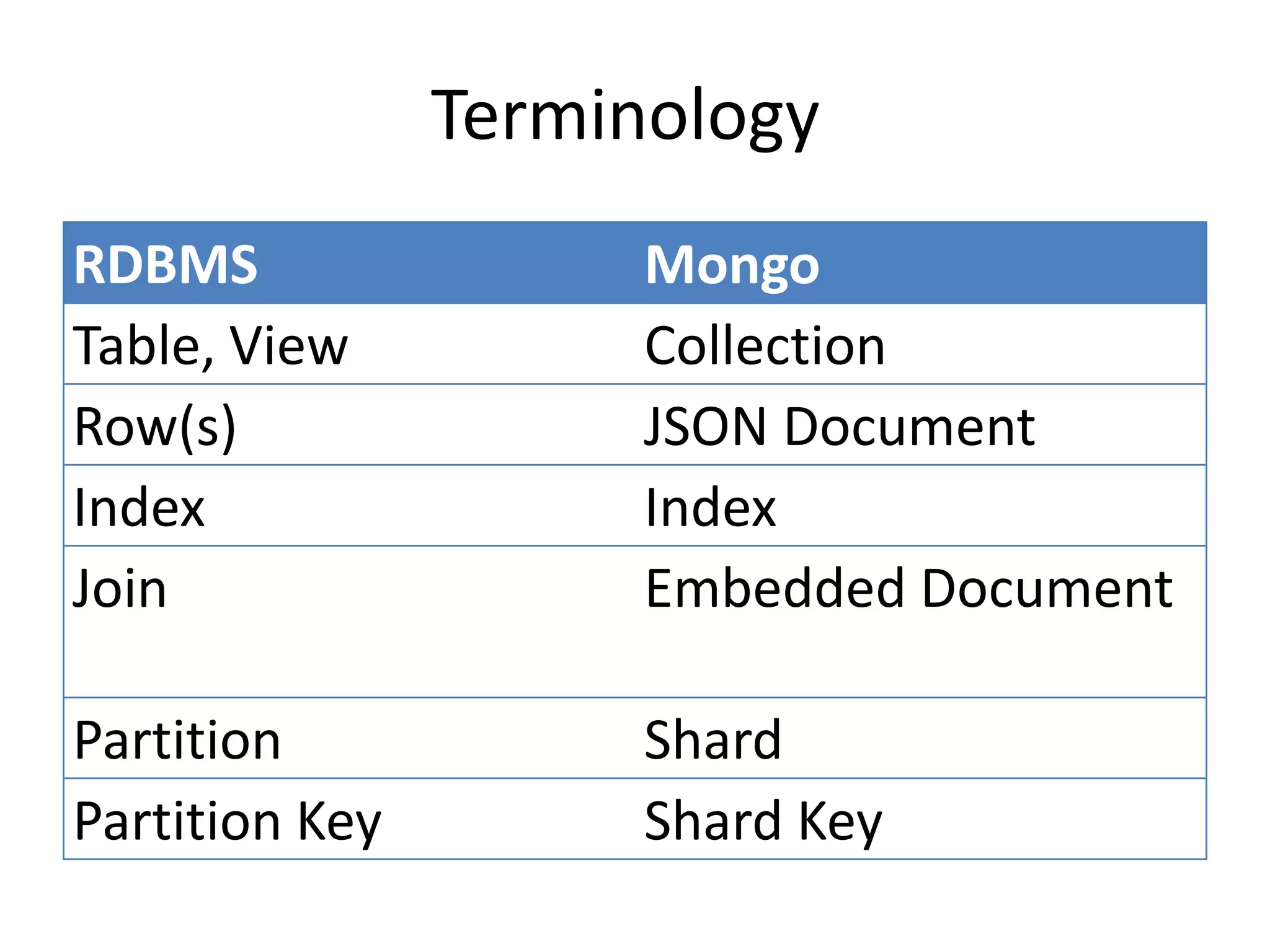Terminology
RDBMS                 Mongo
Table, View           Collection
Row(s)                JSON Document
Index                 Index
Join                  Embedded Document

Partition             Shard
Partition Key         Shard Key
 