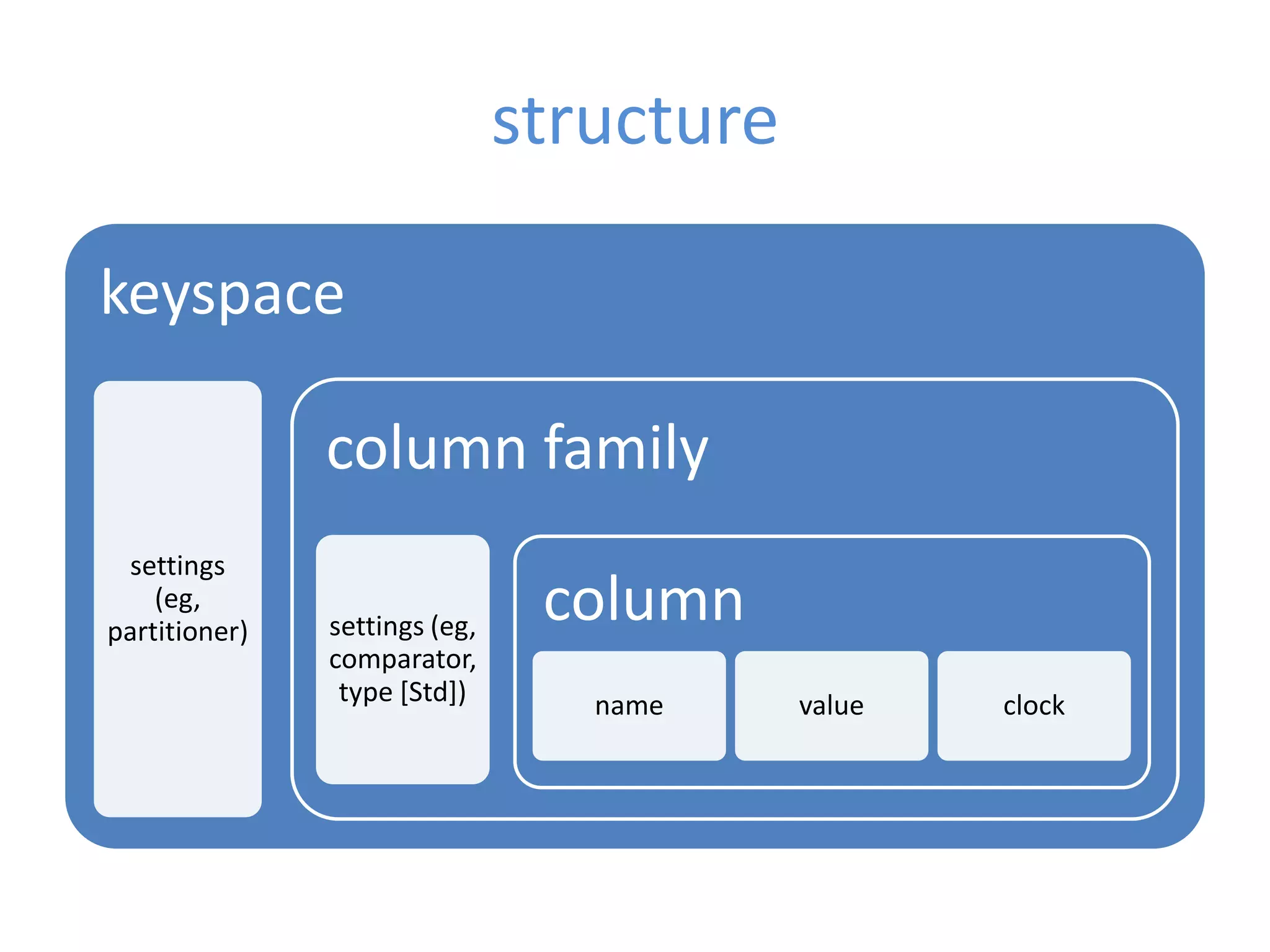 structure

keyspace

               column family
 settings
    (eg,
partitioner)   settings (eg,
                                column
               comparator,
                type [Std])       name     value   clock
 