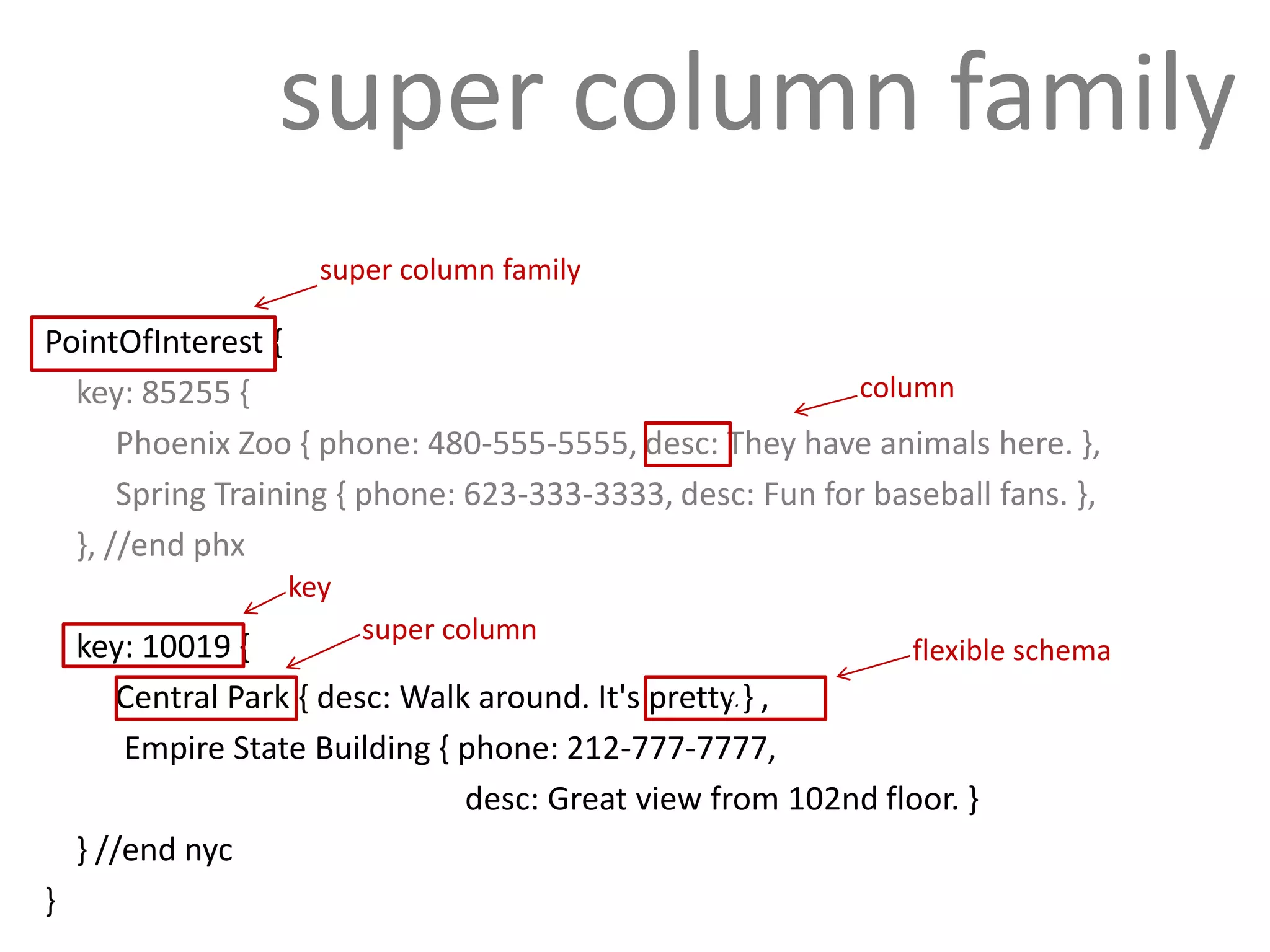 super column family
                     super column family

PointOfInterest {
  key: 85255 {                                            column
      Phoenix Zoo { phone: 480-555-5555, desc: They have animals here. },
      Spring Training { phone: 623-333-3333, desc: Fun for baseball fans. },
  }, //end phx
                   key
                         super column
    key: 10019 {                                               flexible schema
        Central Park { desc: Walk around. It's pretty.} ,
                                                     s
        Empire State Building { phone: 212-777-7777,
                                 desc: Great view from 102nd floor. }
    } //end nyc
}
 