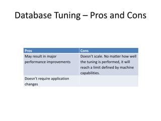 Database Tuning – Pros and Cons


  Pros                          Cons
  May result in major           Doesn’t scale. No matter how well
  performance improvements      the tuning is performed, it will
                                reach a limit defined by machine
                                capabilities.
  Doesn’t require application
  changes
 