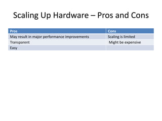Scaling Up Hardware – Pros and Cons
Pros                                           Cons
May result in major performance improvements   Scaling is limited
Transparent                                    Might be expensive
Easy
 