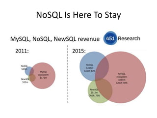 NoSQL Is Here To Stay
 