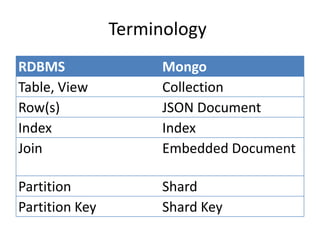 Terminology
RDBMS                 Mongo
Table, View           Collection
Row(s)                JSON Document
Index                 Index
Join                  Embedded Document

Partition             Shard
Partition Key         Shard Key
 