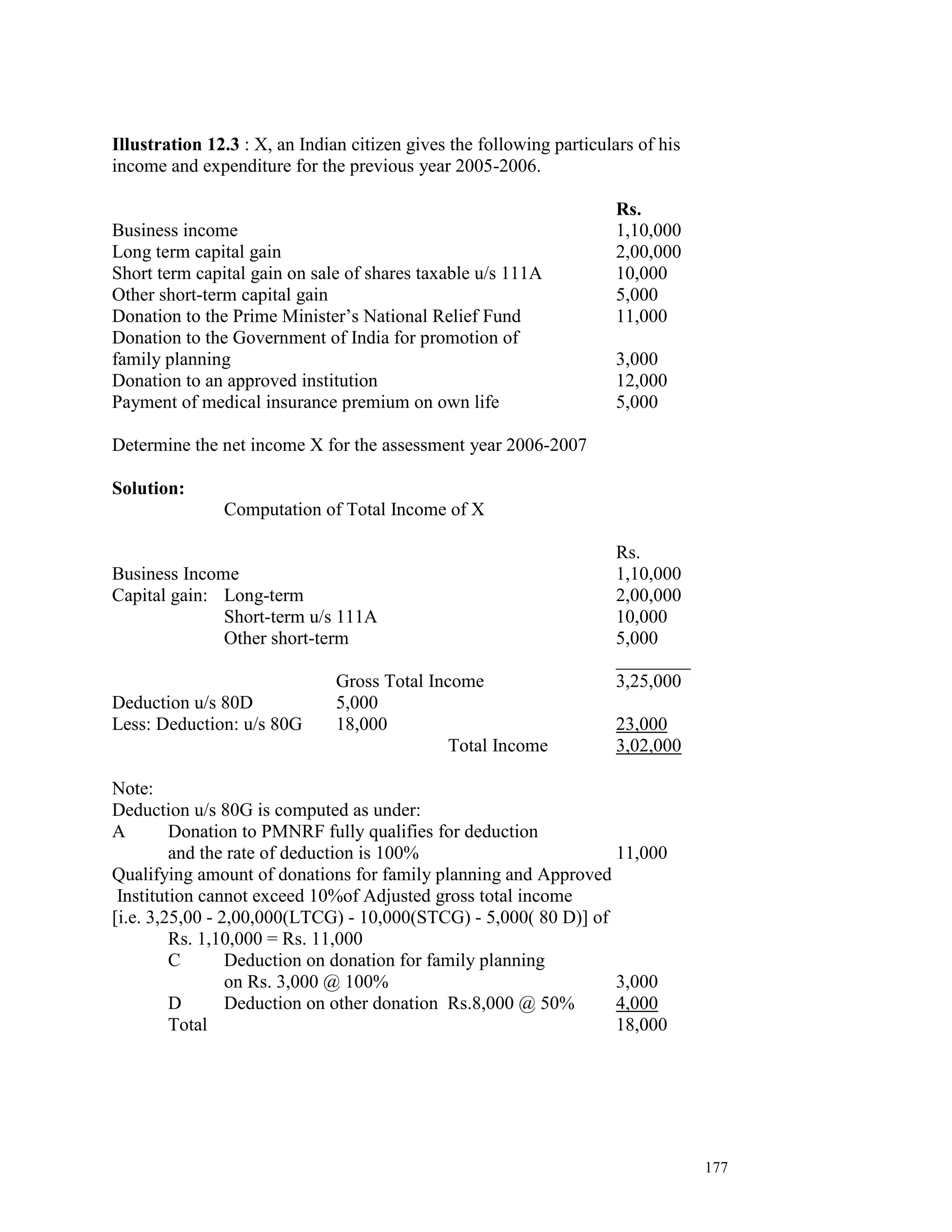 Illustration 12.3 : X, an Indian citizen gives the following particulars of his
income and expenditure for the previous year 2005-2006.

                                                                      Rs.
Business income                                                       1,10,000
Long term capital gain                                                2,00,000
Short term capital gain on sale of shares taxable u/s 111A            10,000
Other short-term capital gain                                         5,000
Donation to the Prime Minister’s National Relief Fund                 11,000
Donation to the Government of India for promotion of
family planning                                                       3,000
Donation to an approved institution                                   12,000
Payment of medical insurance premium on own life                      5,000

Determine the net income X for the assessment year 2006-2007

Solution:
               Computation of Total Income of X

                                                                      Rs.
Business Income                                                       1,10,000
Capital gain: Long-term                                               2,00,000
              Short-term u/s 111A                                     10,000
              Other short-term                                        5,000
                                                                      ________
                               Gross Total Income                     3,25,000
Deduction u/s 80D              5,000
Less: Deduction: u/s 80G       18,000                                 23,000
                                              Total Income            3,02,000

Note:
Deduction u/s 80G is computed as under:
A        Donation to PMNRF fully qualifies for deduction
         and the rate of deduction is 100%                       11,000
Qualifying amount of donations for family planning and Approved
 Institution cannot exceed 10%of Adjusted gross total income
[i.e. 3,25,00 - 2,00,000(LTCG) - 10,000(STCG) - 5,000( 80 D)] of
         Rs. 1,10,000 = Rs. 11,000
         C       Deduction on donation for family planning
                 on Rs. 3,000 @ 100%                             3,000
         D       Deduction on other donation Rs.8,000 @ 50%      4,000
         Total                                                   18,000




                                                                                  177
 