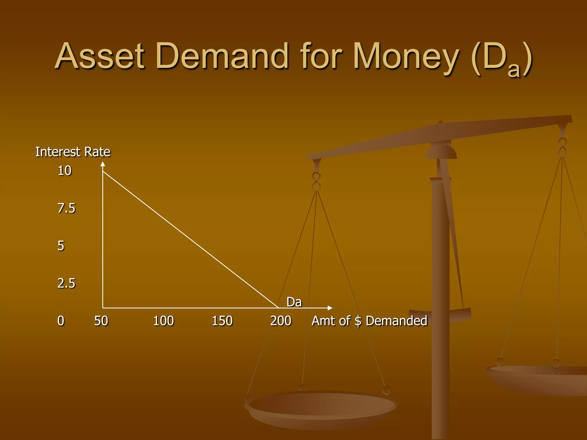 Asset Demand for Money (Da)

Interest Rate
    10

   7.5

   5

   2.5
                              Da
   0      50    100   150   200  Amt of $ Demanded
 