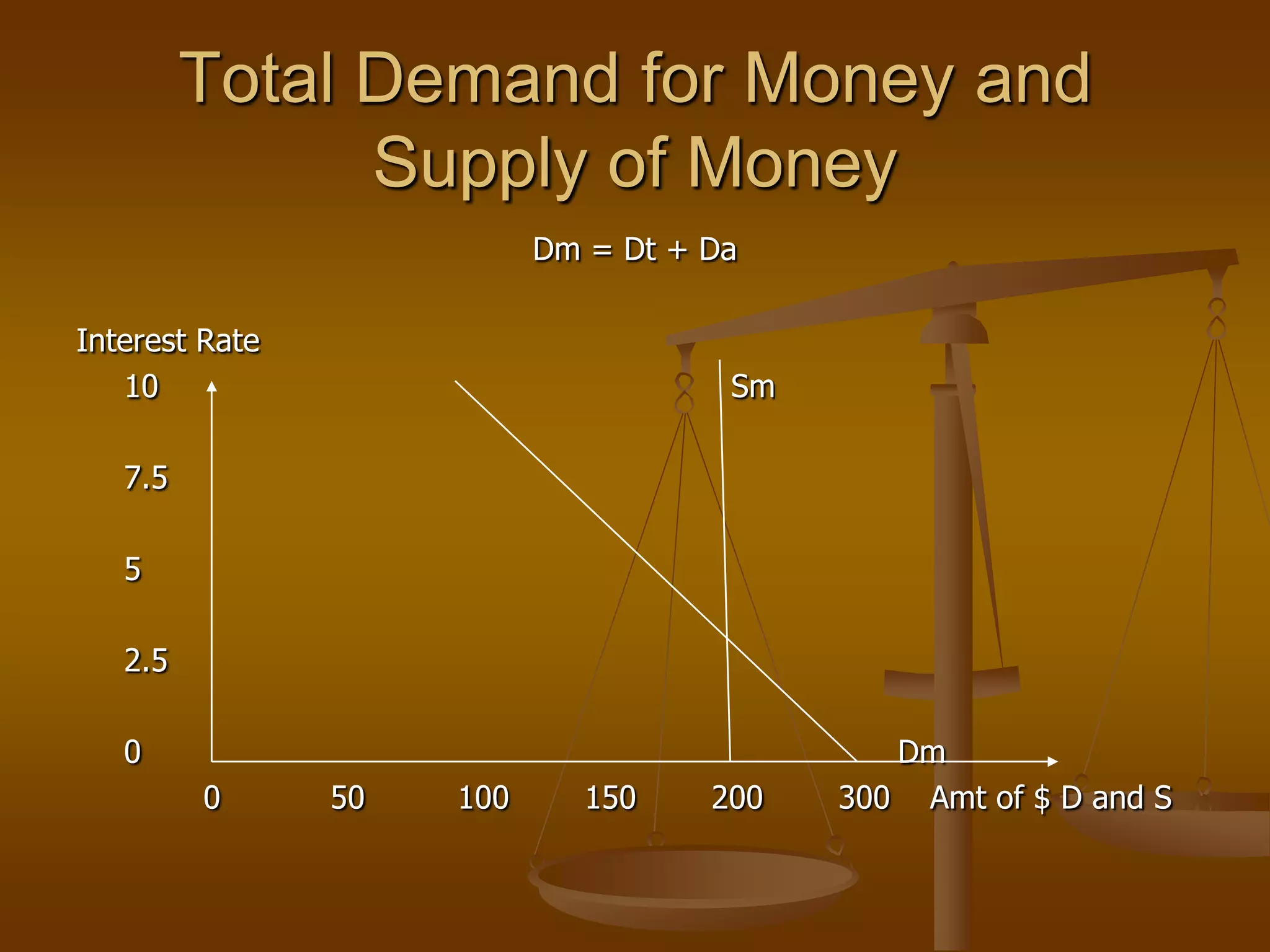 Total Demand for Money and
               Supply of Money
                           Dm = Dt + Da

Interest Rate
   10                                 Sm

   7.5

   5

   2.5

   0                                          Dm
         0      50   100      150    200   300 Amt of $ D and S
 