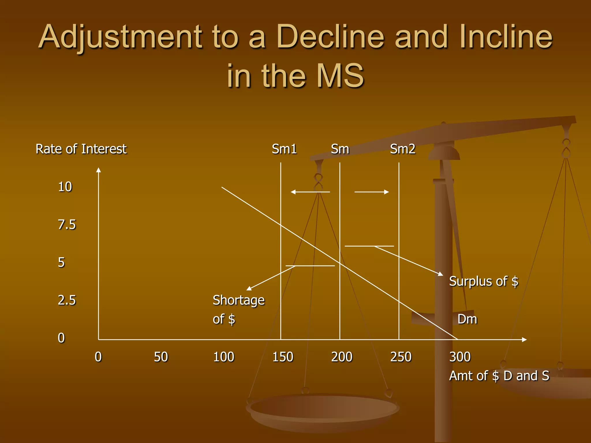 Adjustment to a Decline and Incline
            in the MS

Rate of Interest                   Sm1   Sm    Sm2

   10

   7.5

   5
                                                     Surplus of $
   2.5                  Shortage
                        of $                          Dm
   0
          0        50   100        150   200   250   300
                                                     Amt of $ D and S
 