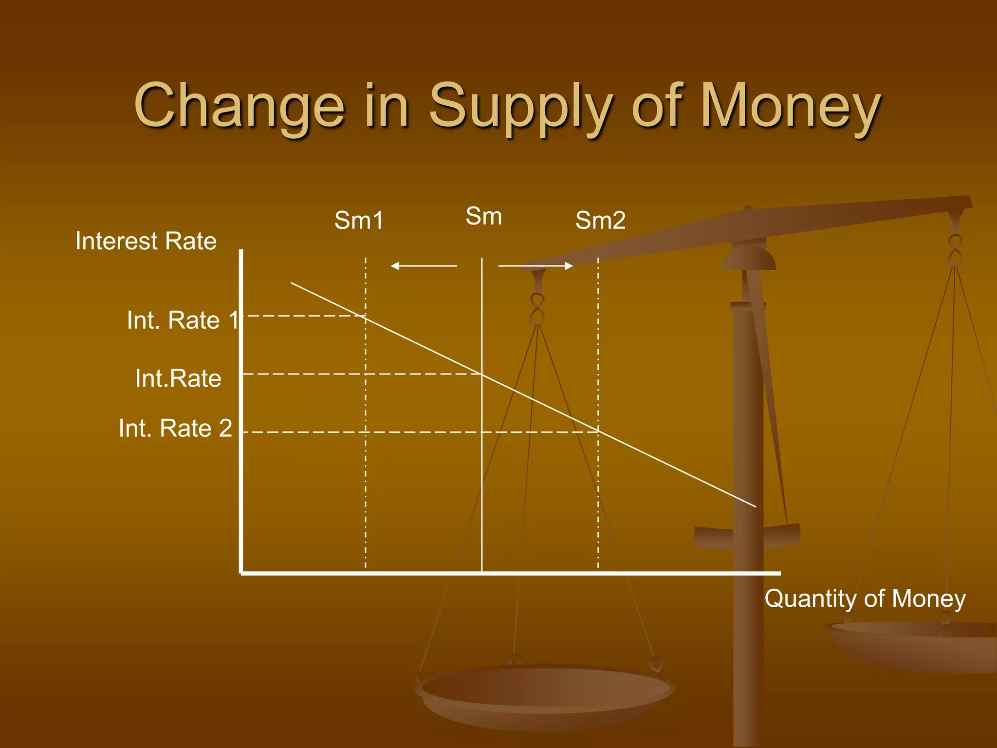 Change in Supply of Money
                  Sm1   Sm   Sm2
Interest Rate


    Int. Rate 1

     Int.Rate

   Int. Rate 2




                                   Quantity of Money
 
