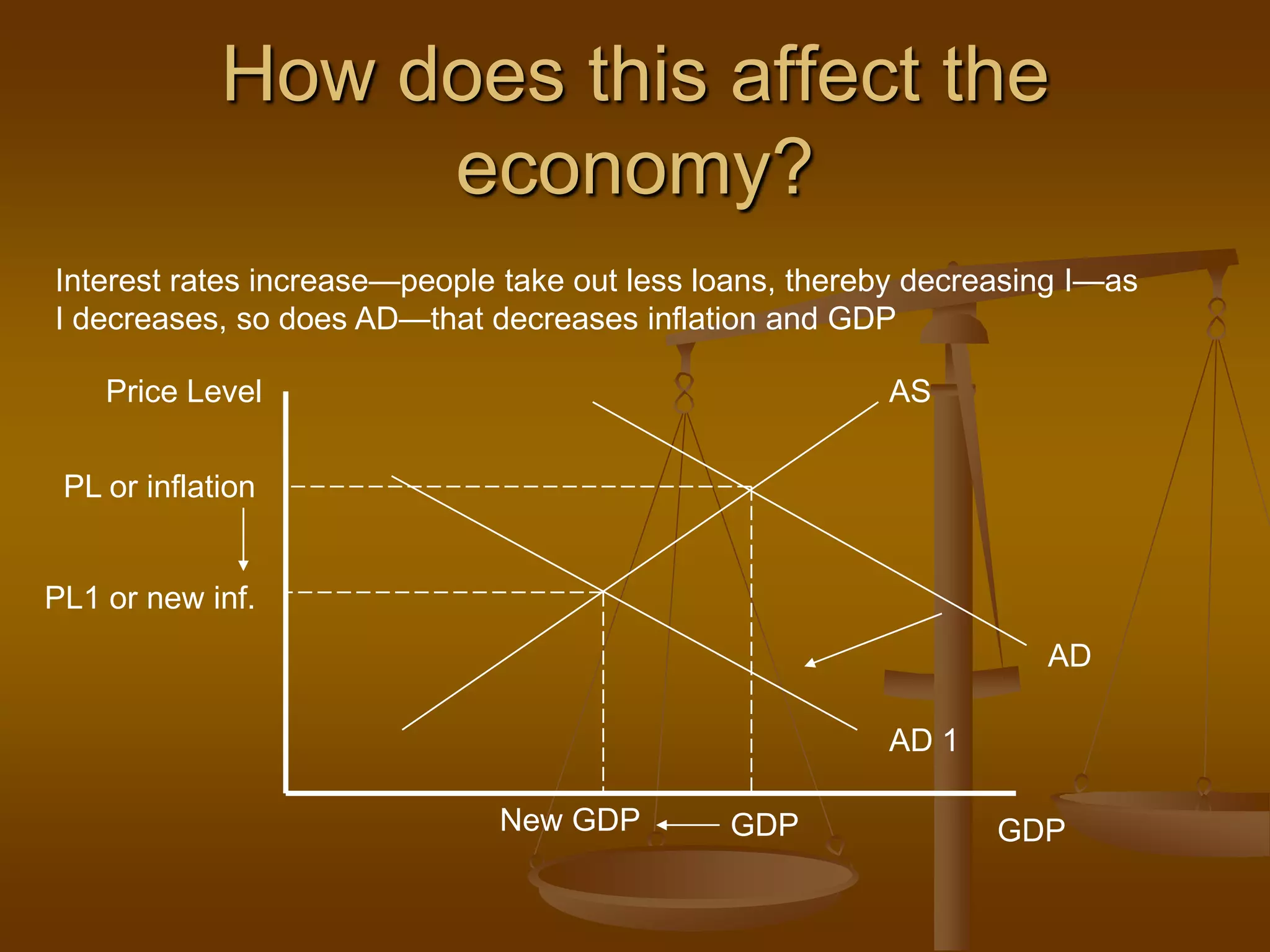How does this affect the
                  economy?
Interest rates increase—people take out less loans, thereby decreasing I—as
I decreases, so does AD—that decreases inflation and GDP

    Price Level                                          AS


 PL or inflation


PL1 or new inf.
                                                                    AD

                                                         AD 1

                              New GDP         GDP                GDP
 
