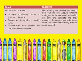 GOALS OBJECTIVES
Students will be able to:
Increase vocabulary related to
animals in the farm.
Acquire an interest of every part in
farm.
Interact with other children and
carry out better teamwork.
After learning and practice this lesson
plan, students will: Acquire listening
strategies. Write new words related to
the farm and translate into their
language. Pronounce correctly these
words. Make sentences using the new
words learned.
 