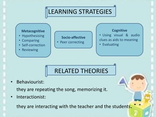 LEARNING STRATEGIES
RELATED THEORIES
• Behaviourist:
they are repeating the song, memorizing it.
• Interactionist:
they are interacting with the teacher and the students.
Metacognitive
• Hypothesising
• Comparing
• Self-correction
• Reviewing
Cognitive
• Using visual & audio
clues as aids to meaning
• Evaluating
Socio-affective
• Peer correcting
 