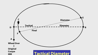 E B A F D Tactical Diameter C Tactical  Diameter Final  Diameter Original Course 000 Wheel Over 