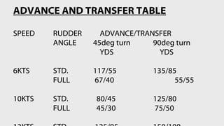 ADVANCE AND TRANSFER TABLE SPEED RUDDER   ADVANCE/TRANSFER ANGLE 45deg turn 90deg turn   YDS   YDS 6KTS STD. 117/55 135/85 FULL  67/40  55/55 10KTS STD.   80/45 125/80 FULL   45/30  75/50 13KTS STD.  125/85 150/100 FULL  100/75   80/55 