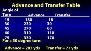 Advance and Transfer Table Angle of Turn Advance Transfer 15    180  18 30  230  30 45  270  60 60  310  110  75  330  170 For a 50 degree turn: Advance = 283 yds  Transfer = 77 yds 