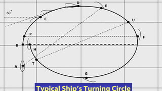 60 C D E U F G A T H B P Typical Ship’s Turning Circle 