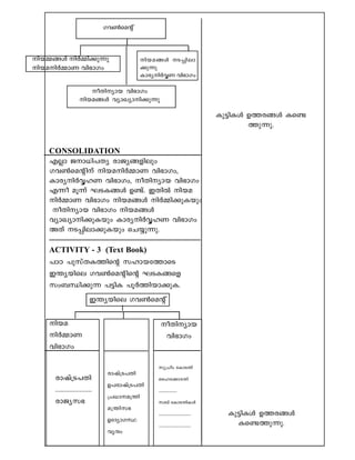 nb-a-§Ä S-¸n-em-
¡p¶p
Imcy-nÀÆW hn`mKw
Kh¬saâ v
oXn-ymb hn`mKw
nb-a-§Ä hymJym-n-¡p¶p
nb-½-§Ä nÀ½n-¡p¶p
nb-a-nÀ½mW hn`mKw
CONSOLIDATION
FÃm Pm-[n-]-X-y -cm-Py-§-fnepw
Kh¬saânv nb-a-nÀ½mW hn`m-Kw,
Imcy-nÀÆ-lW hn`m-Kw, oXn-ymb hn`mKw
F¶o aq¶v LS-I-§Ä D­v. CXnÂ nba
nÀ½mW hn`mKw nb-a-§Ä nÀ½n-¡p-Ibpw
oXn-ymb hn`mKw nb-a-§Ä
hymJym-n-¡p-Ibpw Imcy-nÀÆ-lW hn`mKw
AXv S-¸n-em-¡p-Ibpw sN¿p-¶p.
ACTIVITY - 3 (Text Book)
]mT ]pkvX-I-¯nsâ klm-b-t¯msS
C´y-bnse Kh¬saânsâ LS-I-§sf
kw_-Ôn-¡p¶ ]«nI ]qÀ¯n-bm-¡p-I.
Ip«n-IÄ D¯-c-§Ä Is­-
¯p-¶p.
Ip«n-IÄ D¯-c-§Ä
Is­-¯p-¶p.
nb-a-
nÀ½mW
hn`mKw
oXn-ymb
hn`mKw
cmjv{S-]Xn
.....................
cmPy-k`
kp{]ow tImSXn
sslt¡m-SXn
.....................
k_v tImS-Xn-IÄ
.....................................
.....................................
cmjv{S-]Xn
D]-cm-jv{S-]Xn
{][m--a{´n
a{´n-k`
DtZym-K-Ø-
hyµw
C´y-bnse Kh¬saâ v
 