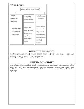 nb-a-
nÀ½mW
hn`mKw
oXn-ymb
hn`mKw
cmjv{S-]Xn
temI-k`
cmPy-k`
kp{]ow tImSXn
sslt¡m-SXn
PnÃm tImSXn
k_v tImS-Xn-IÄ
ap³kn^v tImSXn
aPn-kvt{Säv
tImSXn
cmjv{S-]Xn
D]-cm-jv{S-]Xn
{][m--a{´n
a{´n-k`
DtZym-K-Ø-
hyµw
CONSOLIDATION
Imcy-nÀÆ-
lW hn`mKw
FORMATIVE EVALUATION
X¶n-cn-¡p¶ Nn{X-¯nsâ klm-b-¯mÂ Kh¬saânsâ LS-I-§-fpsS FÃm Npa-
X-e-Isf Ipdn¨pw eLp Ipdn¸v X¿m-dm-¡p-I.
ENRICHMENT ACTIVITY
C´y-bnse Kh¬saânsâ aq¶v LS-I-§-fp-ambn _Ô-s¸« hmÀ¯-Ifpw Nn{X-
§fpw tiJ-cn¨v Ah Kh¬saânsâ GXp LS-I-hp-ambn _Ô-s¸-«n-cn-¡p¶p F¶v
Ipdn-¡p-I.
C´y-bnse Kh¬saâ v
 