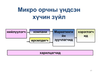 41
Микро орчны үндсэн
хүчин зүйл
компанинийлүүлэгч
өрсөлдөгч
Маркетинги
йн
зуучлагчид
хэрэглэгч
ид
харилцагчид
 