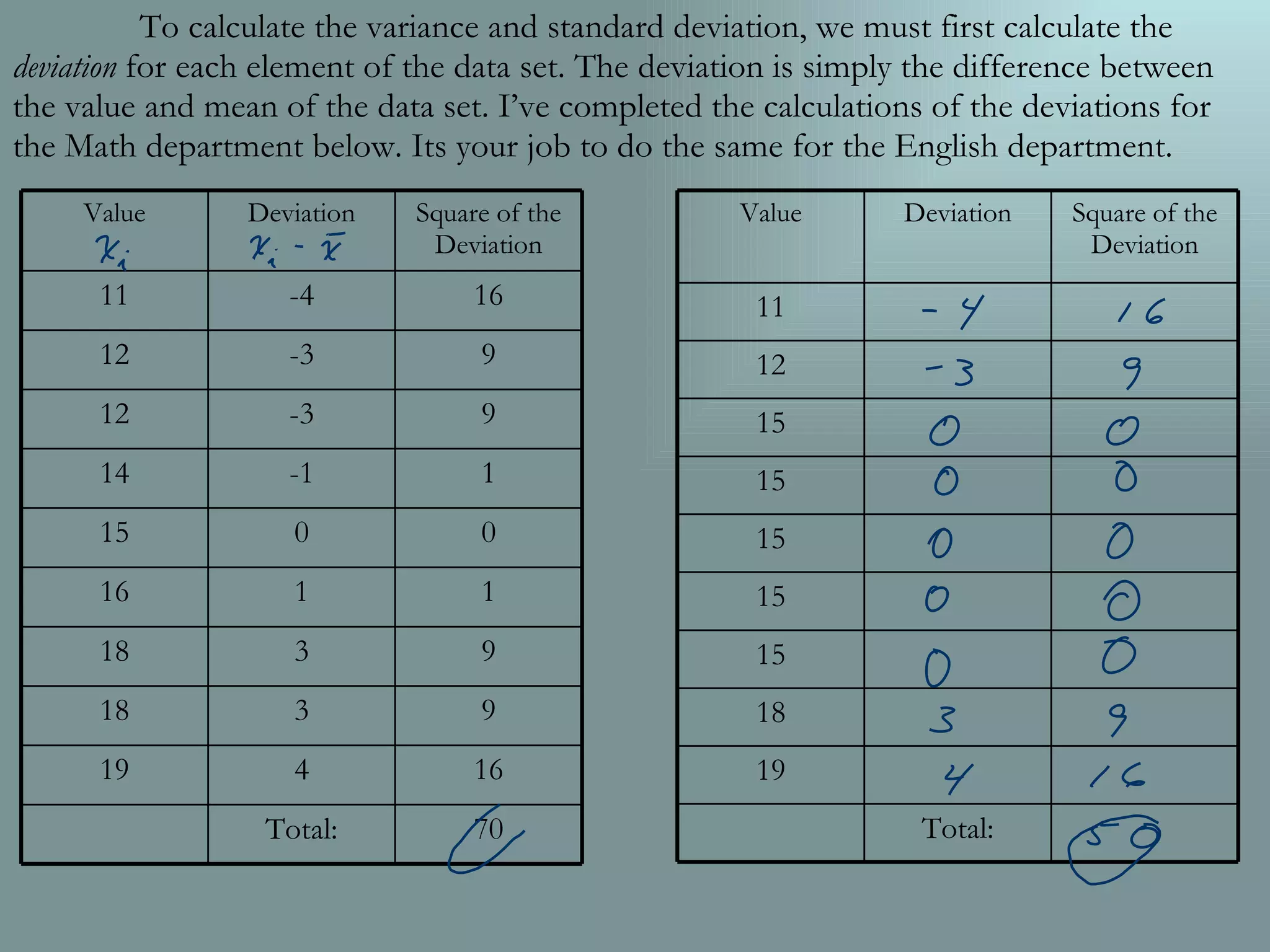To calculate the variance and standard deviation, we must first calculate the deviation for each element of the data set. The deviation is simply the difference between the value and mean of the data set. I’ve completed the calculations of the deviations for the Math department below. Its your job to do the same for the English department. 16 4 19 70 Total: 9 3 18 9 3 18 1 1 16 0 0 15 1 -1 14 9 -3 12 9 -3 12 16 -4 11 Square of the Deviation Deviation Value 19 Total: 18 15 15 15 15 15 12 11 Square of the Deviation Deviation Value