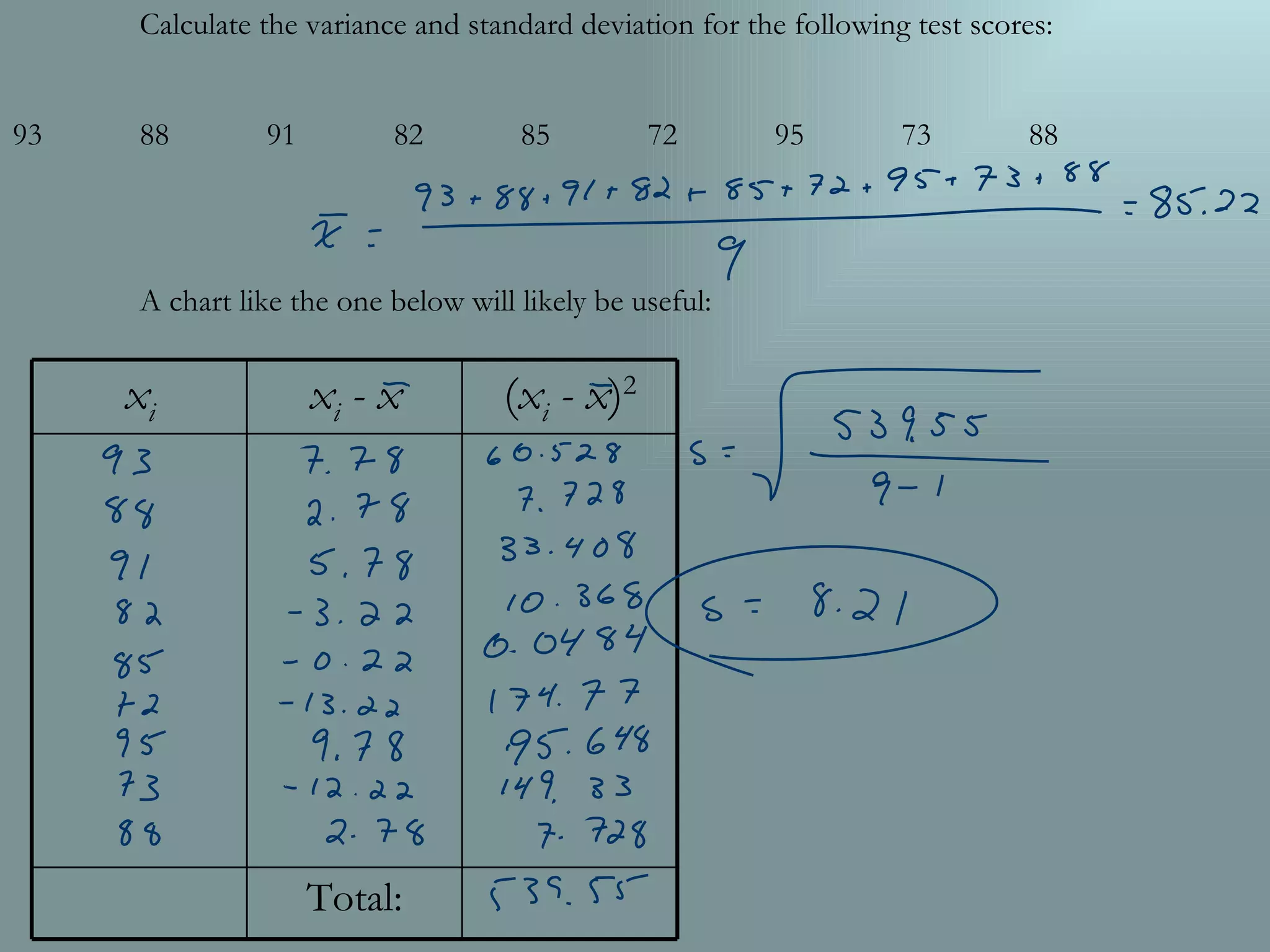 Calculate the variance and standard deviation for the following test scores: 93 88 91 82 85 72 95 73 88 A chart like the one below will likely be useful: Total: ( x i - x ) 2 x i - x x i