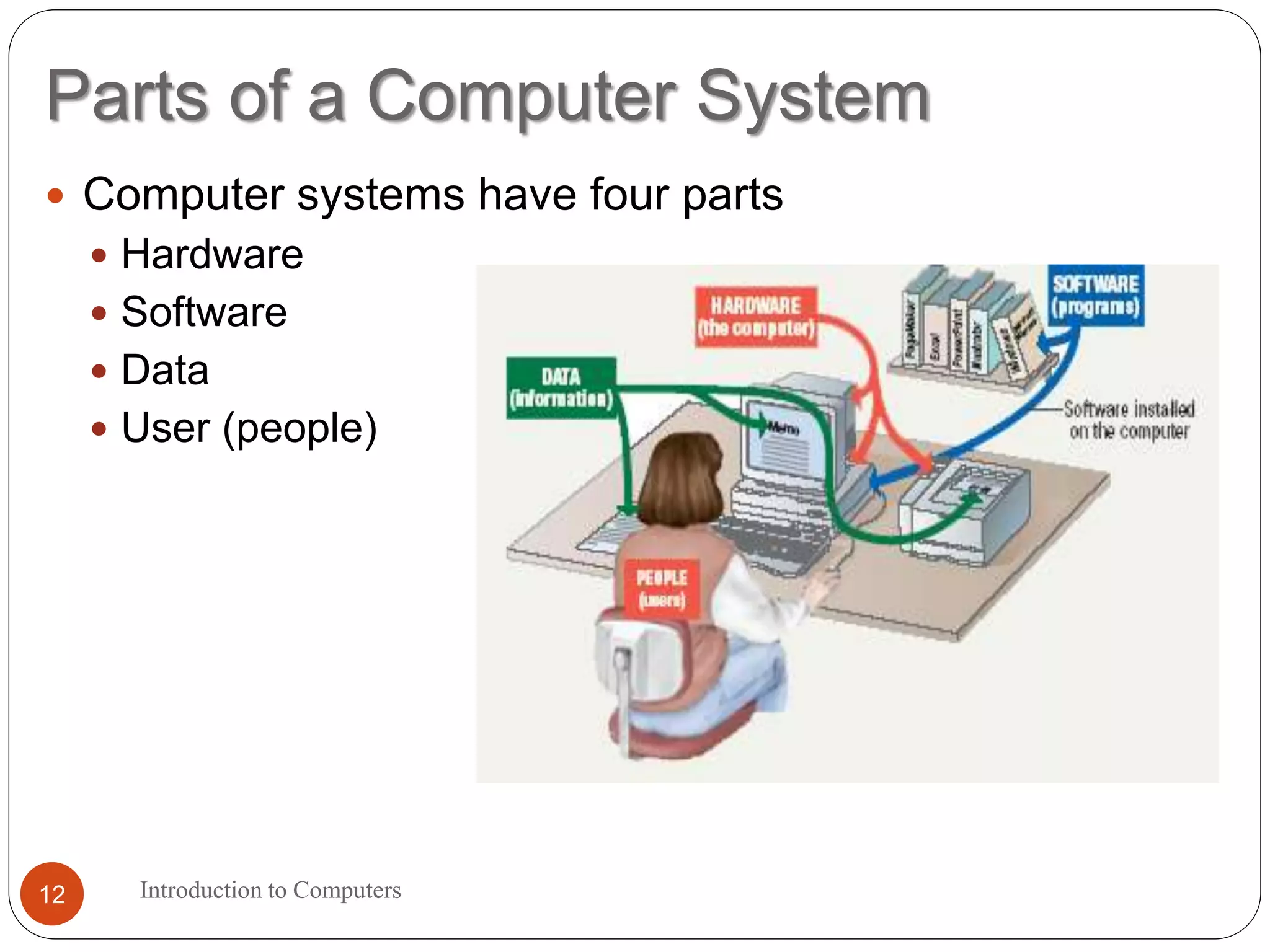 Parts of a Computer System
Introduction to Computers12
 Computer systems have four parts
 Hardware
 Software
 Data
 User (people)
 