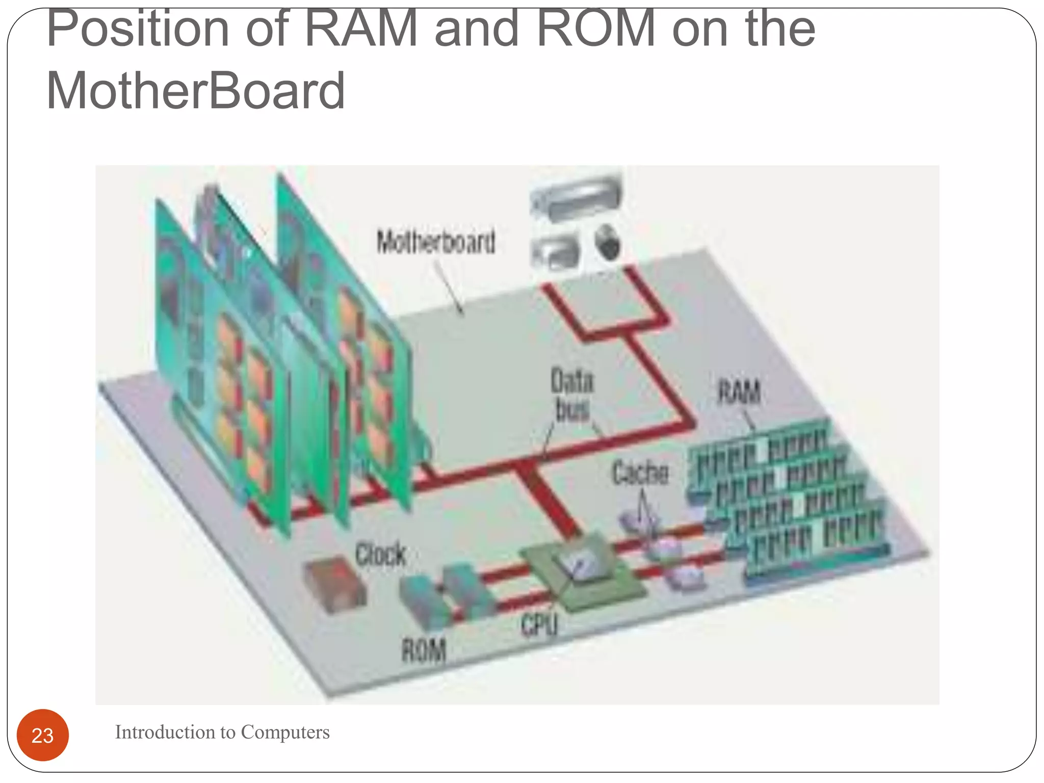 Position of RAM and ROM on the
MotherBoard
Introduction to Computers23
 