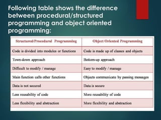 Comprehensive Introduction to Object-Oriented Programming with Java | PPTX