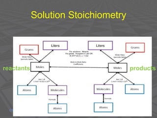 Solution Stoichiometry
Chemistry-Borders IPC-Solutions-Borders
reactants products
 