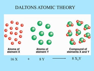 8 X2Y
16 X 8 Y
+
DALTONS ATOMIC THEORY
 
