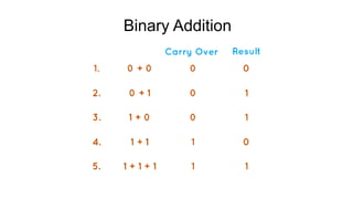 Binary Addition
 
