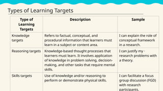 Types of Learning Targets
Type of
Learning
Targets
Description Sample
Knowledge
targets
Refers to factual, conceptual, and
procedural information that learners must
learn in a subject or content area.
I can explain the role of
conceptual framework
in a research.
Reasoning targets Knowledge-based thought processes that
learners must learn. It involves application
of knowledge in problem solving, decision-
making, and other tasks that require mental
skills.
I can justify my ·
research problems with
a theory.
Skills targets Use of knowledge and/or reasoning to
perform or demonstrate physical skills.
I can facilitate a focus
group discussion (FGD)
with research
participants.
 
