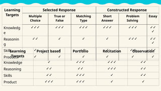 Learning
Targets
Selected Response Constructed Response
Multiple
Choice
True or
False
Matching
Type
Short
Answer
Problem
Solving
Essay
Knowledg
e
✓✓✓ ✓✓✓ ✓✓✓ ✓✓✓ ✓✓✓ ✓✓
✓
Reasonin
g
✓✓ ✓ ✓ ✓ ✓✓✓ ✓✓
✓
Skills ✓ ✓ ✓ ✓ ✓✓ ✓✓
Product ✓ ✓ ✓ ✓ ✓ ✓
Learning
Targets
Project based Portfolio Recitation Observation
Knowledge ✓ ✓✓✓ ✓✓✓ ✓✓
Reasoning ✓✓ ✓✓ ✓✓✓ ✓✓
Skills ✓✓ ✓✓✓ ✓ ✓✓
Product ✓✓✓ ✓✓✓ ✓ ✓
 