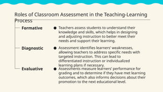 Roles of Classroom Assessment in the Teaching-Learning
Process
● Teachers assess students to understand their
knowledge and skills, which helps in designing
and adjusting instruction to better meet their
needs and support their learning.
● Assessment identifies learners’ weaknesses,
allowing teachers to address specific needs with
targeted instruction. This can lead to
differentiated instruction or individualized
learning plans if necessary.
● Assessments measure learners’ performance for
grading and to determine if they have met learning
outcomes, which also informs decisions about their
promotion to the next educational level.
Formative
Diagnostic
Evaluative
 