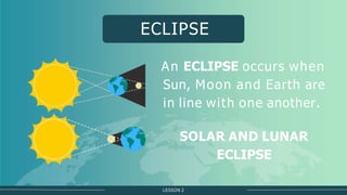 ECLIPSE
LESSON 2
An ECLIPSE occurs when
Sun, Moon and Earth are
in line with one another.
SOLAR AND LUNAR
ECLIPSE
 