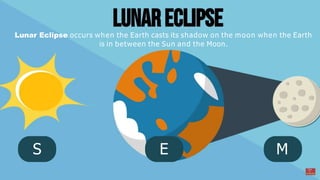 S E M
Lunar Eclipse occurs when the Earth casts its shadow on the moon when the Earth
is in between the Sun and the Moon.
 